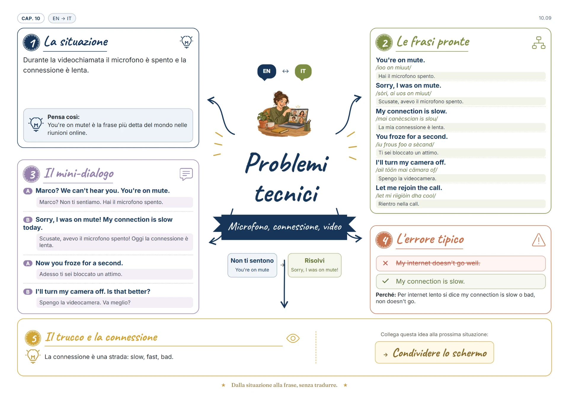 Mappa visiva: problemi tecnici in videochiamata