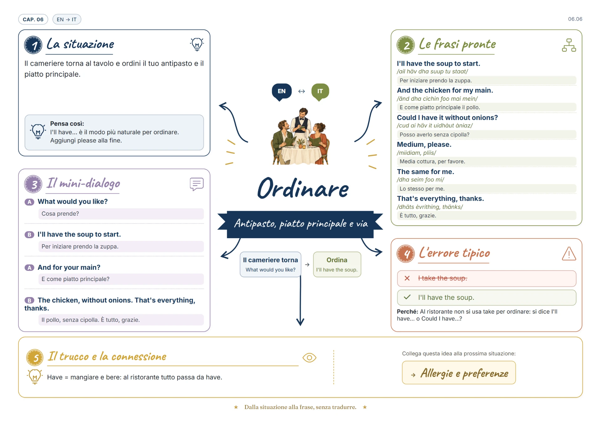 Mappa visiva: ordinare al ristorante